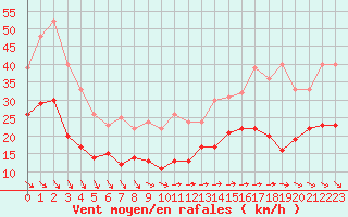 Courbe de la force du vent pour Le Talut - Belle-Ile (56)