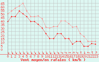 Courbe de la force du vent pour Mont-Aigoual (30)