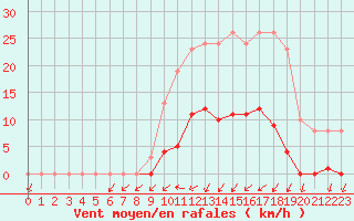 Courbe de la force du vent pour Mouilleron-le-Captif (85)