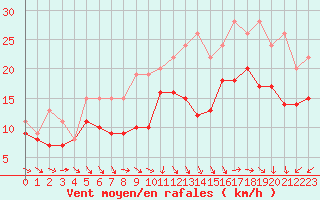 Courbe de la force du vent pour Izegem (Be)