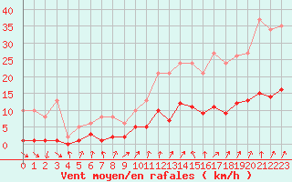 Courbe de la force du vent pour Le Perreux-sur-Marne (94)