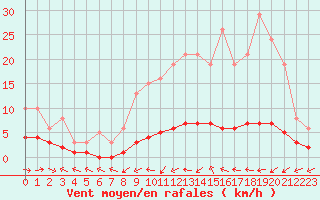 Courbe de la force du vent pour Frontenay (79)