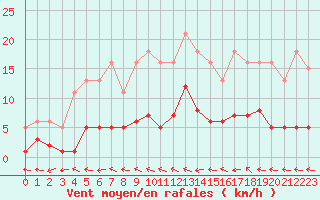 Courbe de la force du vent pour Lhospitalet (46)