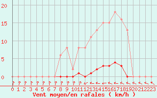 Courbe de la force du vent pour Sain-Bel (69)