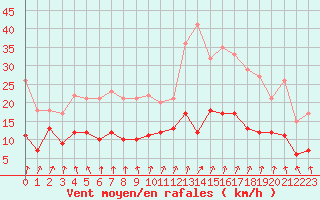 Courbe de la force du vent pour Colmar (68)