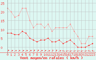 Courbe de la force du vent pour Harville (88)