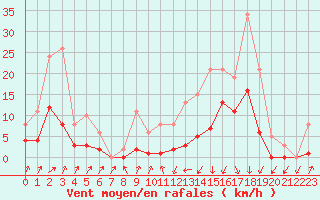 Courbe de la force du vent pour Brion (38)