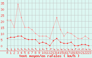 Courbe de la force du vent pour Mazres Le Massuet (09)