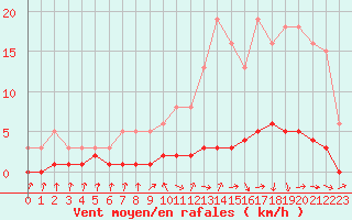 Courbe de la force du vent pour Amiens - Dury (80)