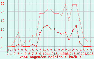 Courbe de la force du vent pour Bannay (18)