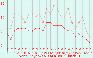 Courbe de la force du vent pour Izegem (Be)