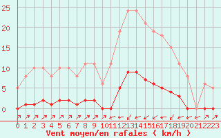 Courbe de la force du vent pour Sain-Bel (69)