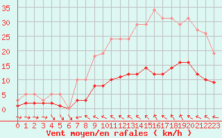 Courbe de la force du vent pour Brigueuil (16)