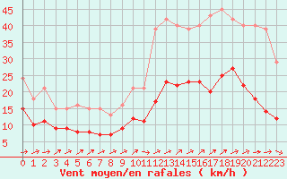 Courbe de la force du vent pour Saint-Michel-Mont-Mercure (85)