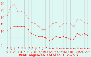 Courbe de la force du vent pour Bulson (08)