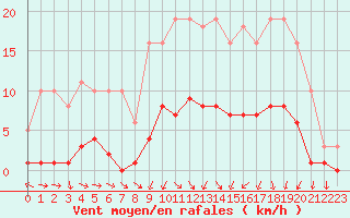 Courbe de la force du vent pour Christnach (Lu)