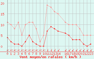 Courbe de la force du vent pour Saint-Georges-d