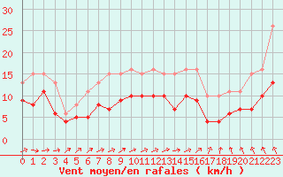 Courbe de la force du vent pour Monts-sur-Guesnes (86)