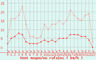 Courbe de la force du vent pour Sandillon (45)