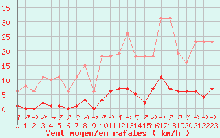 Courbe de la force du vent pour Liefrange (Lu)