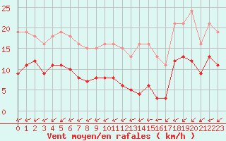 Courbe de la force du vent pour Pirou (50)