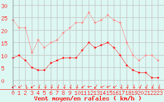 Courbe de la force du vent pour Saint-Nazaire-d