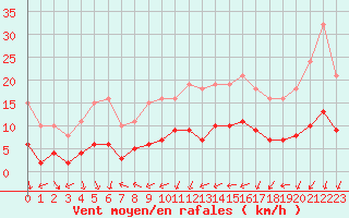 Courbe de la force du vent pour Saint-Bauzile (07)