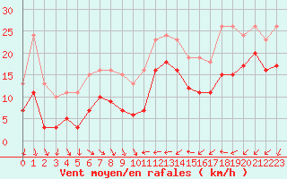 Courbe de la force du vent pour Gruissan (11)