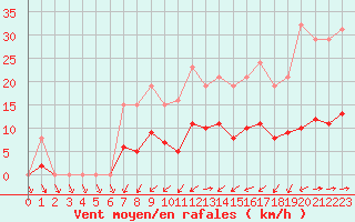Courbe de la force du vent pour Treize-Vents (85)
