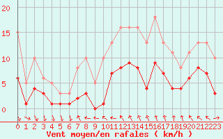 Courbe de la force du vent pour Pouzauges (85)