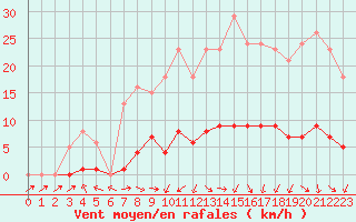 Courbe de la force du vent pour Sermange-Erzange (57)