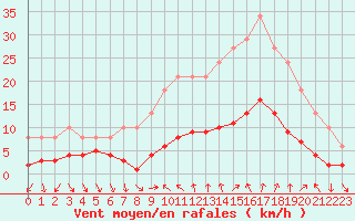 Courbe de la force du vent pour Xert / Chert (Esp)