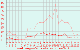 Courbe de la force du vent pour Liefrange (Lu)