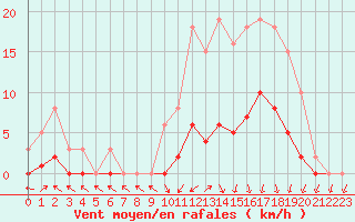 Courbe de la force du vent pour Combs-la-Ville (77)