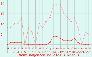 Courbe de la force du vent pour Sain-Bel (69)