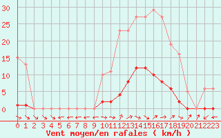 Courbe de la force du vent pour Pertuis - Grand Cros (84)