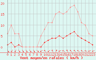 Courbe de la force du vent pour Puissalicon (34)