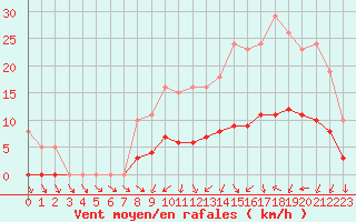 Courbe de la force du vent pour Saint-Igneuc (22)