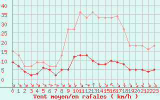 Courbe de la force du vent pour Bussy (60)