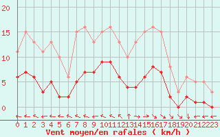Courbe de la force du vent pour Sorcy-Bauthmont (08)