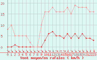 Courbe de la force du vent pour Ploeren (56)