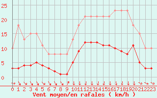 Courbe de la force du vent pour Avila - La Colilla (Esp)