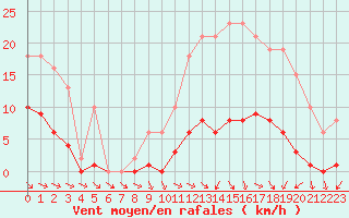 Courbe de la force du vent pour Bulson (08)