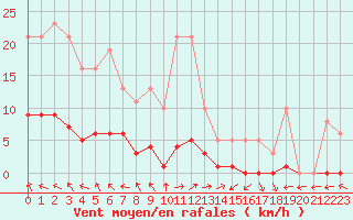 Courbe de la force du vent pour Brigueuil (16)