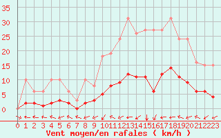 Courbe de la force du vent pour Six-Fours (83)