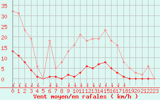 Courbe de la force du vent pour Saint-Germain-le-Guillaume (53)
