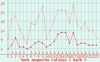 Courbe de la force du vent pour Hohrod (68)