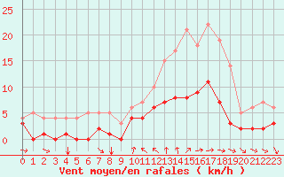 Courbe de la force du vent pour Toulon (83)