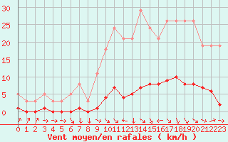 Courbe de la force du vent pour Die (26)