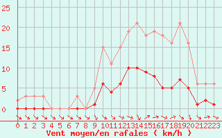 Courbe de la force du vent pour Die (26)